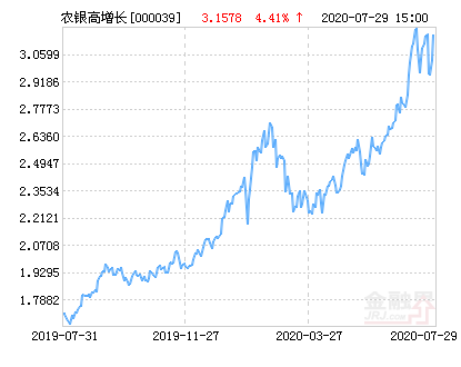 【推荐】农银高增长混合基金最新净值涨幅达441农银成长基金净值