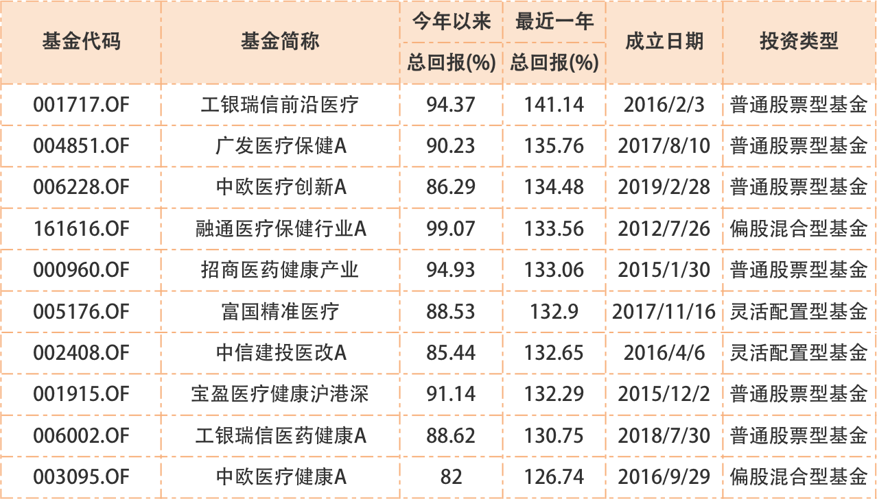 【推荐】医药指数再创新高！最牛主题基金年内收益已近100%！中长期业绩视角该怎么选医药基金？-医药指数基金