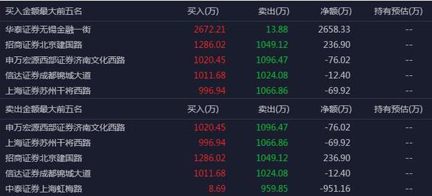 A股：两市投资者超1.5亿，入市本金10万元一次交易会扣多少费用？散户看完直呼“有套路”-股票建仓成本手续费大概是多少