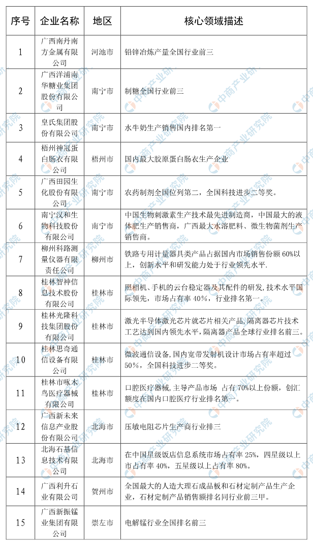 【推荐】2020年广西最具竞争力的民营企业排行榜TOP15梧州神冠控股有限公司招聘