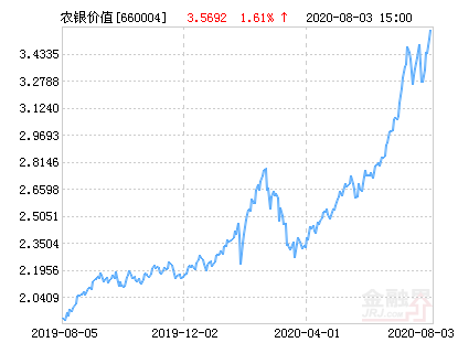 【推荐】农银策略价值混合基金最新净值涨幅达161660004基金净值