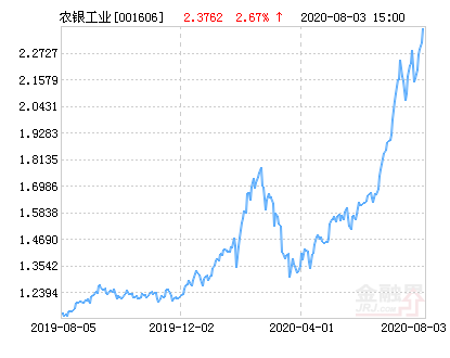 【推荐】农银汇理工业40灵活配置混合基金最新净值涨幅达267基金净值查询001606