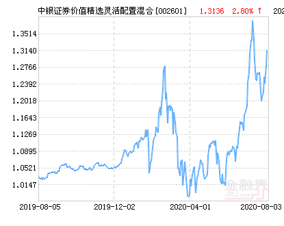 【推荐】中银证券价值精选灵活配置混合基金最新净值涨幅达2.80%-002601基金