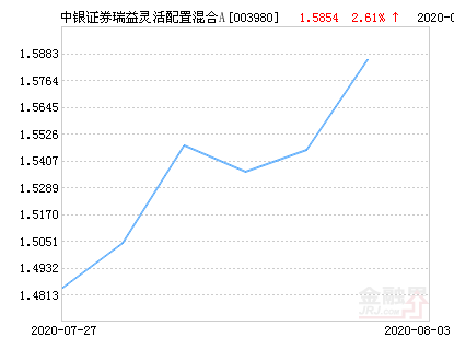 【推荐】中银证券瑞益灵活配置混合A基金最新净值涨幅达2.61%-003980基金