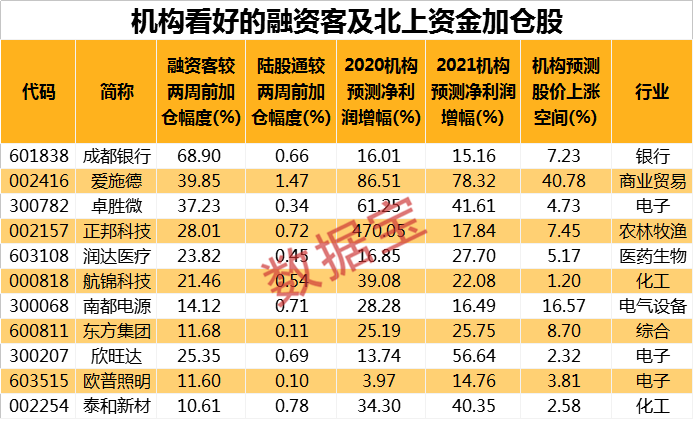 两大聪明资金连续加仓股名单出炉！11股业绩处于爆发期，机构最高看涨超40%-股票资讯有哪些软件看涨