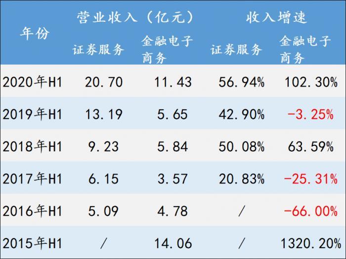 【推荐】东方财富2020H1基金代销收入翻倍靠促销跑马圈地东方财富基金