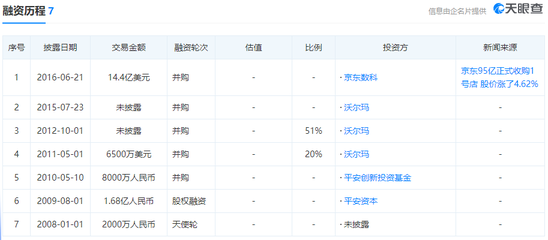 被收购？被消灭？令人深思的电商并购大结局-沃尔玛收购1号店多少钱