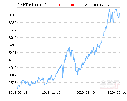 【推荐】农银策略精选混合基金最新净值涨幅达240基金660010