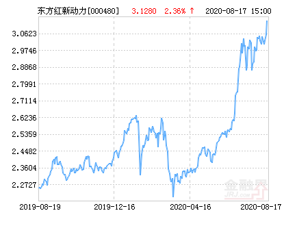 【推荐】东方红新动力混合基金最新净值涨幅达236基金000480