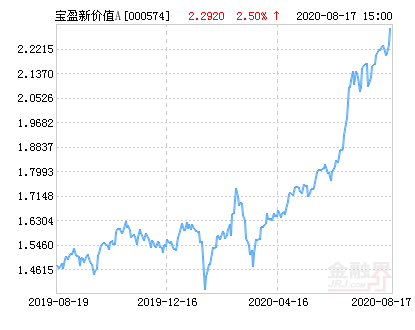 宝盈新价值混合A基金最新净值涨幅达2.50%-000574宝盈新价值基金