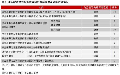 如何透过非标来识别和评判城投公司信用风险？-标准基金公司