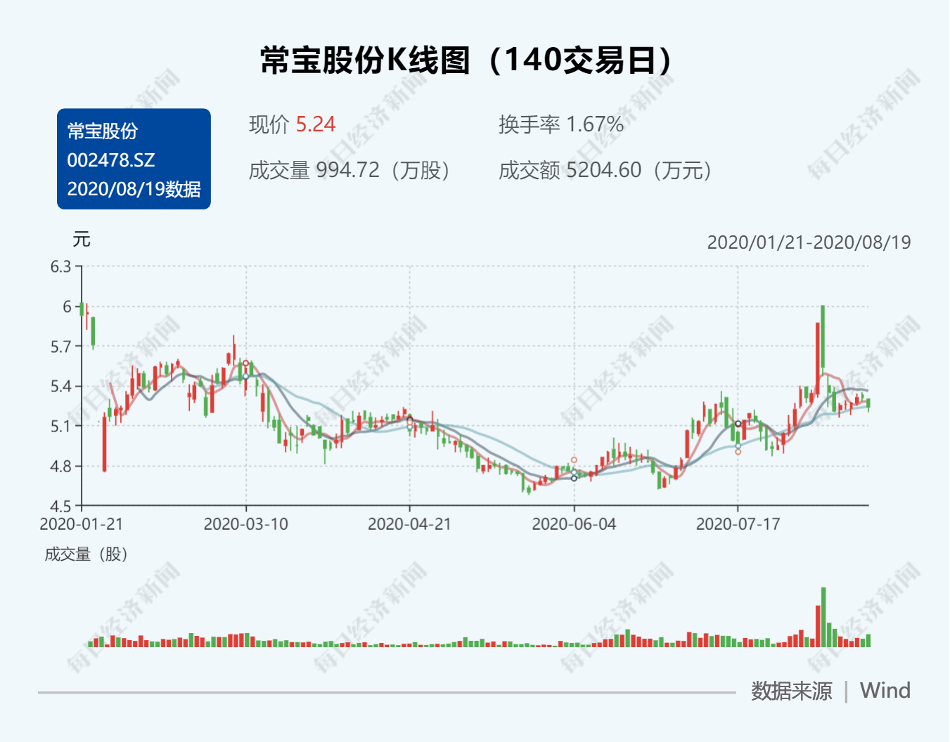 常宝股份参股公司对复大医疗“失控”早前已将其“踢出”2020年合并报表范围-多少股份可以合并报表