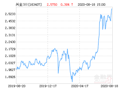 兴全沪深300指数(LOF)A净值下跌1.30%请保持关注-兴全300基金净值