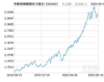 【推荐】华泰柏瑞激励动力混合C基金最新净值跌幅达2.01%-002082基金