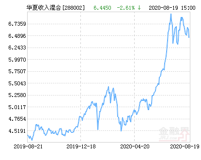 【推荐】华夏收入混合基金最新净值跌幅达2.61%-华夏二号基金净值查询