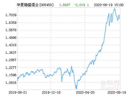 【推荐】华夏稳盛混合基金最新净值跌幅达2.01%-基金005450