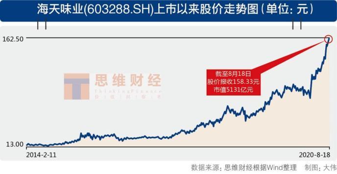海天味业拓宽赛道欲寻新增长点5000亿市值靠“酱油”还能撑多久-佛山市海天调味食品股份有限公司上市时间