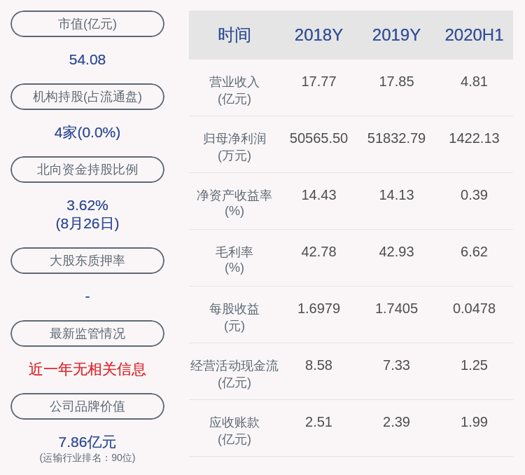 下滑！厦门空港：2020年半年度净利润约1422万元，同比下降94.53%-600897股票其公司业绩