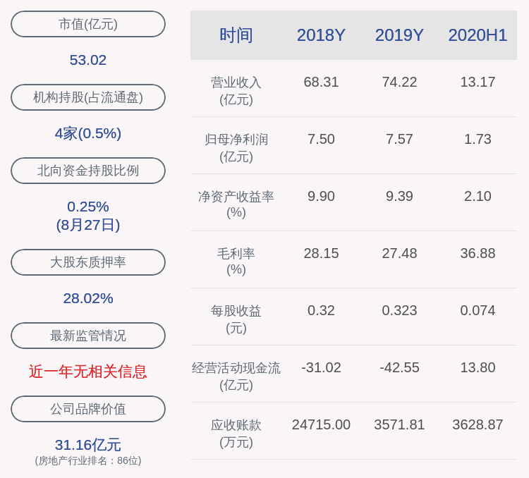 【推荐】华远地产：2020年半年度净利润约1.73亿元，同比下降6.55%-北京华远集团有限公司财报