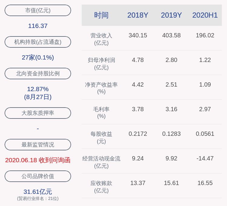 中储股份：2020年半年度净利润约1.22亿元，同比下降25.68%-中储股份流通股是多少