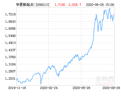 【推荐】华夏新起点灵活配置混合C基金最新净值涨幅达2.02%-新起点基金