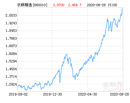 【推荐】农银策略精选混合基金最新净值涨幅达246基金660010