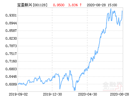 宝盈新兴产业混合基金最新净值涨幅达3.83%-001128基金