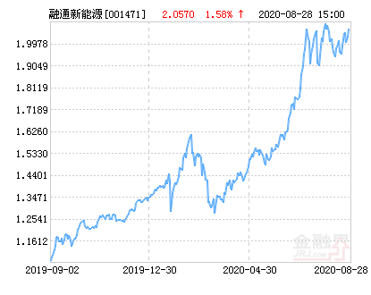 融通新能源灵活配置混合基金最新净值涨幅达1.58%-001471基金净值