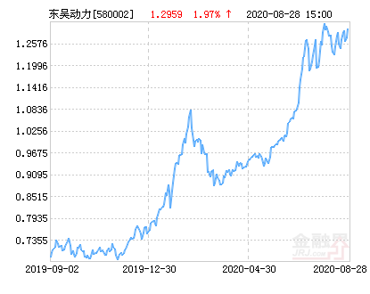 【推荐】东吴双动力混合基金最新净值涨幅达197580002东吴双动力基金