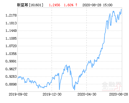 融通新蓝筹混合基金最新净值涨幅达1.60%-新蓝筹基金