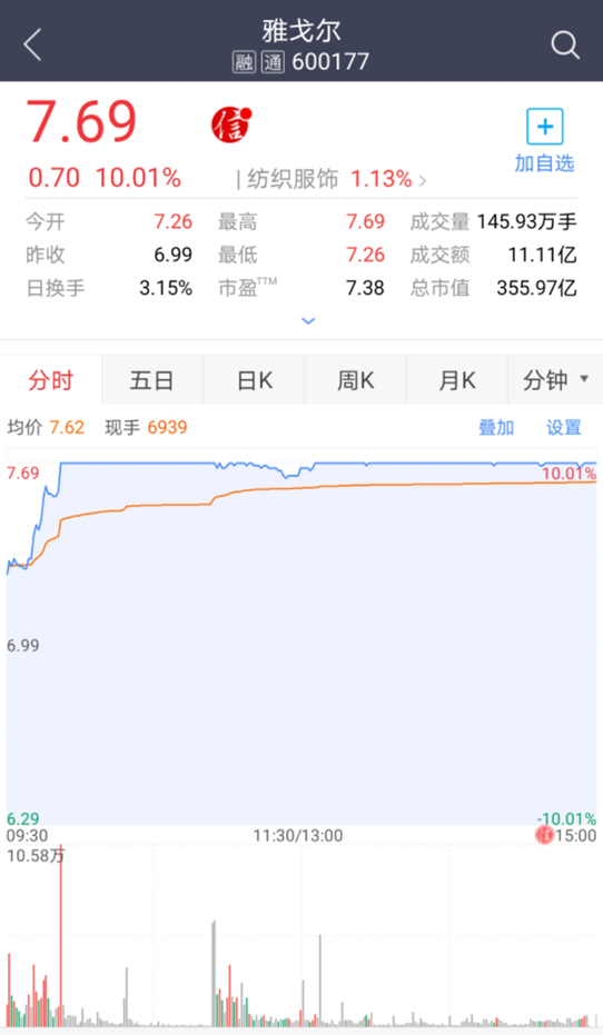 强势封涨停，“股神”雅戈尔又火了！刚减持A股，一把大赚近9亿-雅戈尔股票资讯