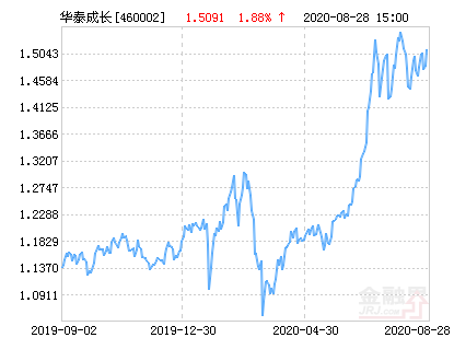 【推荐】华泰柏瑞积极成长混合基金最新净值涨幅达1.88%-460002基金净值