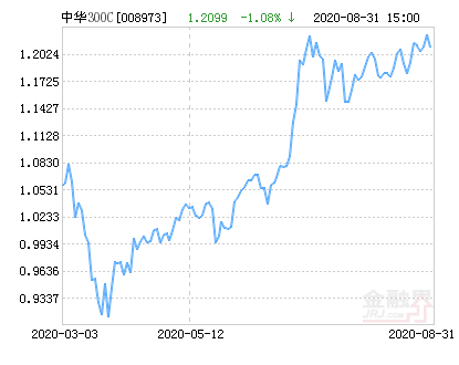 大成中华沪深港300指数(LOF)C净值下跌1.08%请保持关注-大成沪深300基金净值
