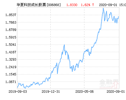 【推荐】华夏科技成长股票净值上涨1.62%请保持关注-华夏成长基金净值查询