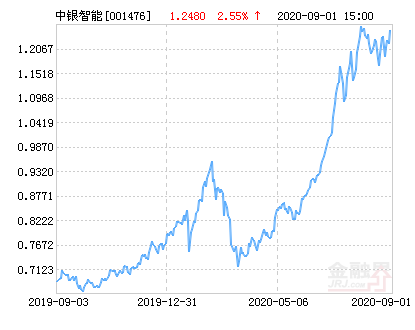 【推荐】中银智能制造股票净值上涨2.55%请保持关注-中银制造基金