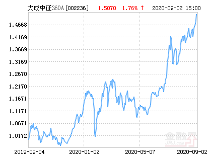 大成中证360A净值上涨1.76%请保持关注-002236基金