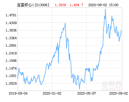 宝盈核心优势混合A基金最新净值跌幅达1.64%-宝盈核心基金