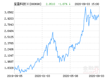 宝盈科技30混合基金最新净值跌幅达1.67%-基金000698今天净值
