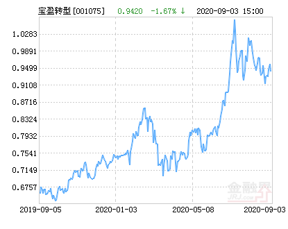 宝盈转型动力混合基金最新净值跌幅达1.67%-001075基金净值查询