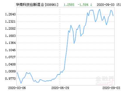 【推荐】华商科技创新混合基金最新净值跌幅达1.59%-华商基金净值