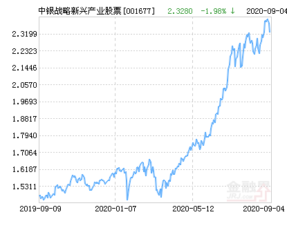 【推荐】中银战略新兴产业股票净值下跌1.98%请保持关注-001677基金
