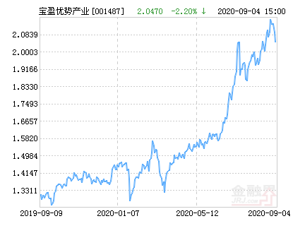 宝盈优势产业灵活配置混合基金最新净值跌幅达2.20%-001487基金
