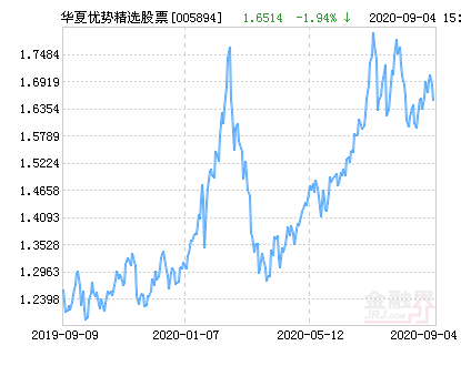 【推荐】华夏优势精选股票净值下跌1.94%请保持关注-华夏股票领先基金净值