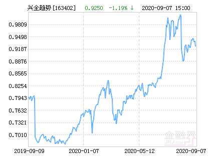 兴全趋势投资混合(LOF)净值下跌1.19%请保持关注-兴全趋势基金今日净值