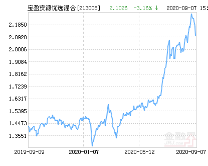 宝盈资源优选混合基金最新净值跌幅达3.16%-213008基金净值查询