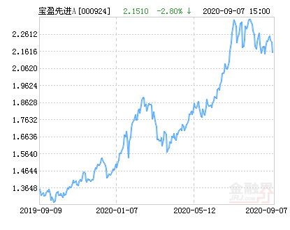 宝盈先进制造灵活配置混合A基金最新净值跌幅达2.80%-000924基金