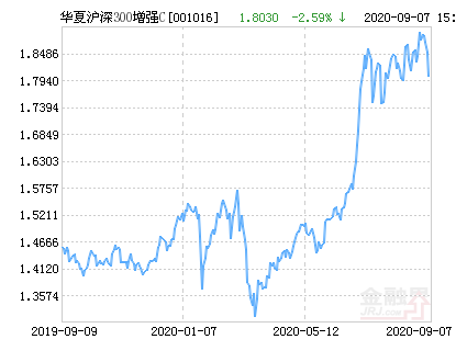 【推荐】华夏沪深300指数增强C净值下跌2.59%请保持关注-华夏300指数基金