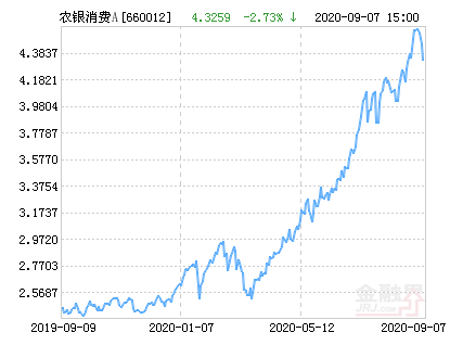 【推荐】农银消费主题混合A基金最新净值跌幅达273农银医疗保健基金净值