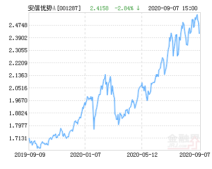 安信优势增长混合A基金最新净值跌幅达2.84%-安信基金宝净值