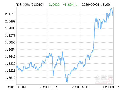 宝盈中证100指数增强A净值下跌1.60%请保持关注-宝盈基金净值